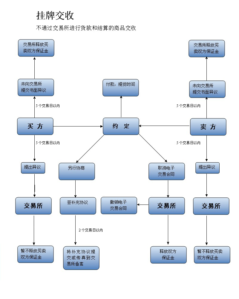 挂牌交收流程图